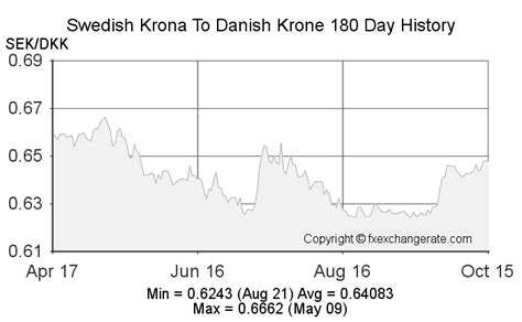 600 dkk to sek.